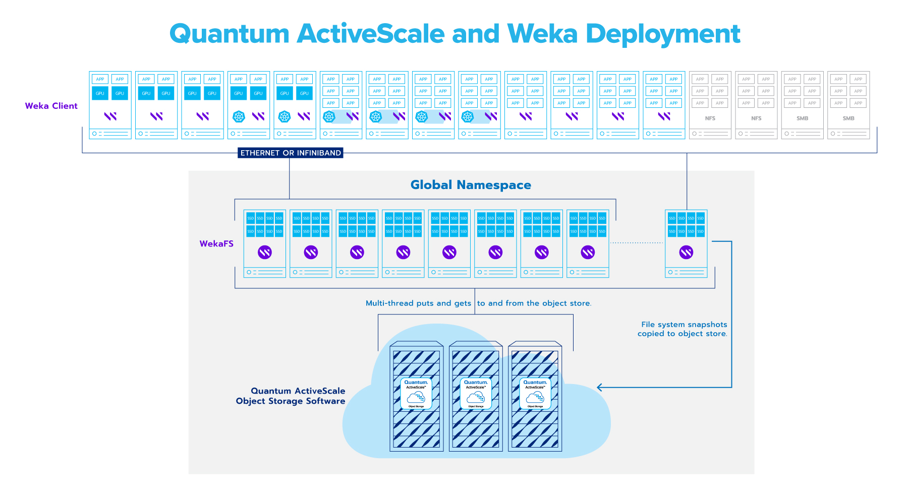 ActiveScale and WekaFS