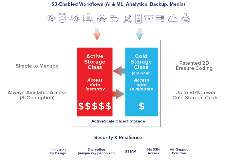 ActiveScale Simplifies Active and Cold Data Management
