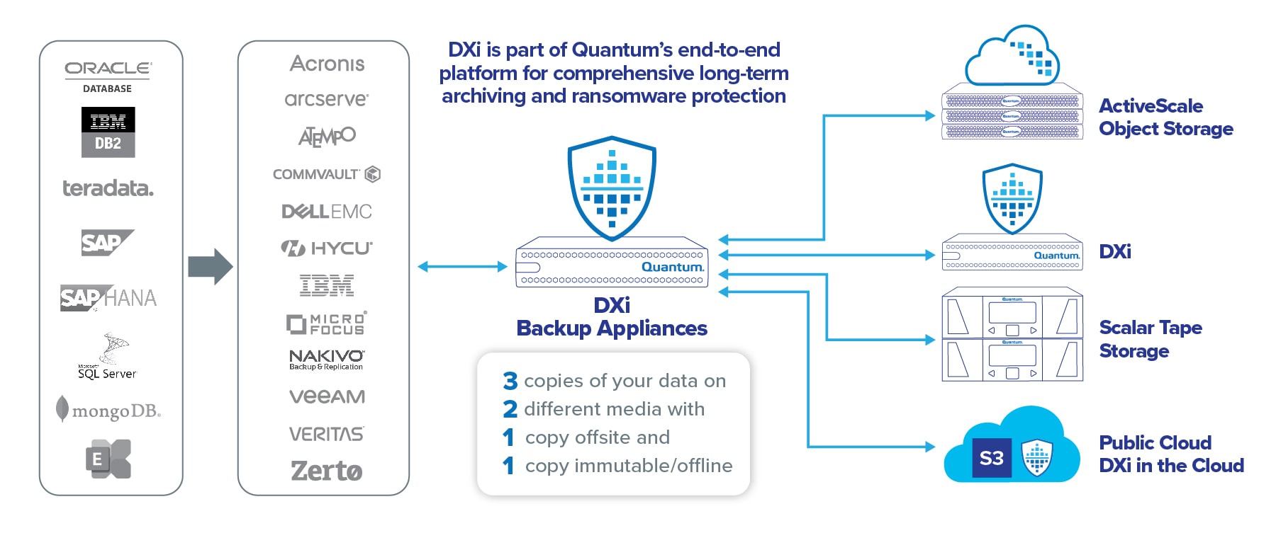 Kosteneffizientes Backup-Portfolio für das gesamte Unternehmen
