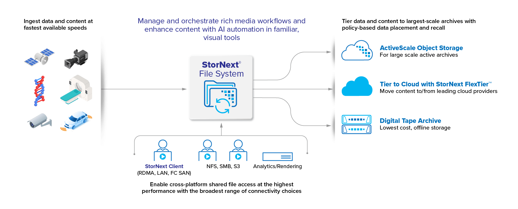 End-to-End Content Creation and Preservation