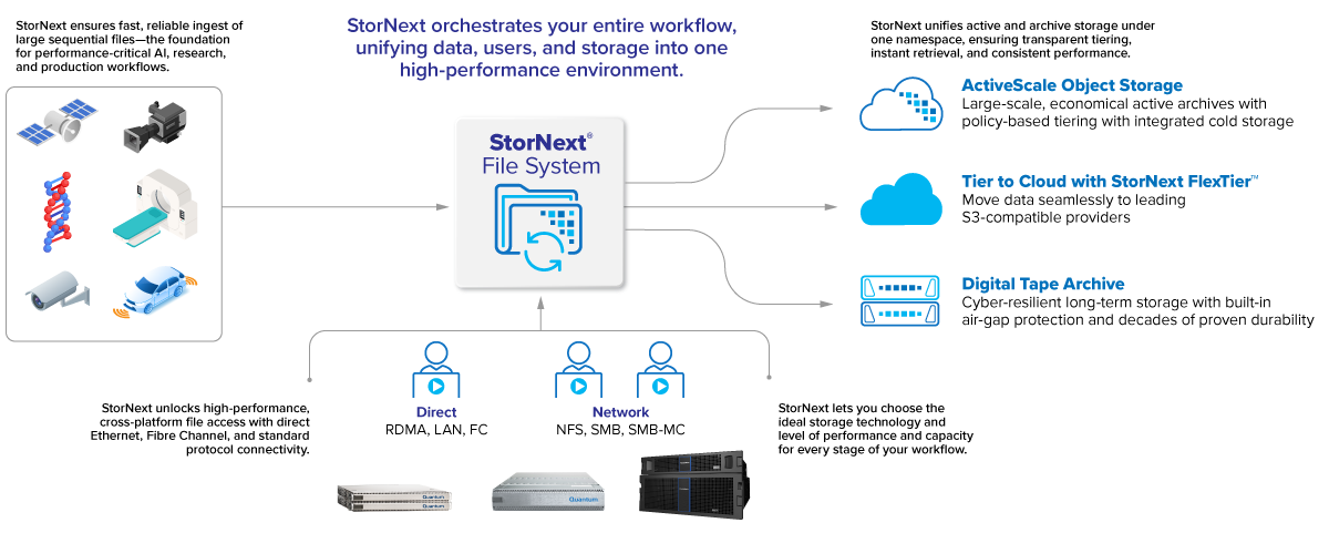 StorNext, The Ethernet-Forward Shared Storage Advantage Platform