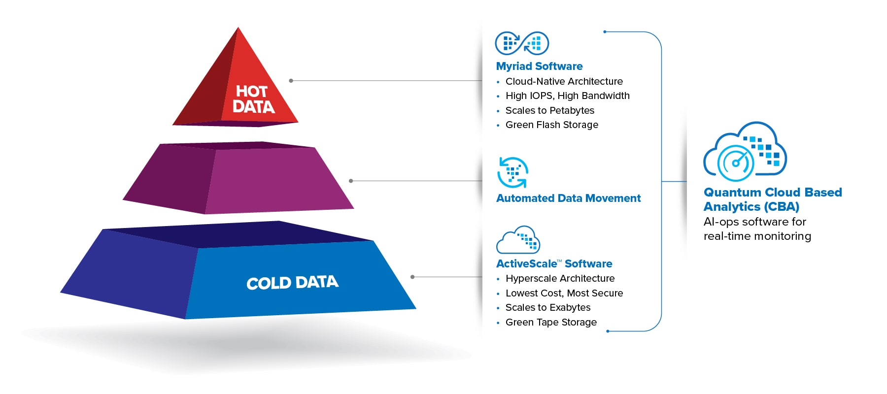  Solutions for the Entire Data Lifecycle 