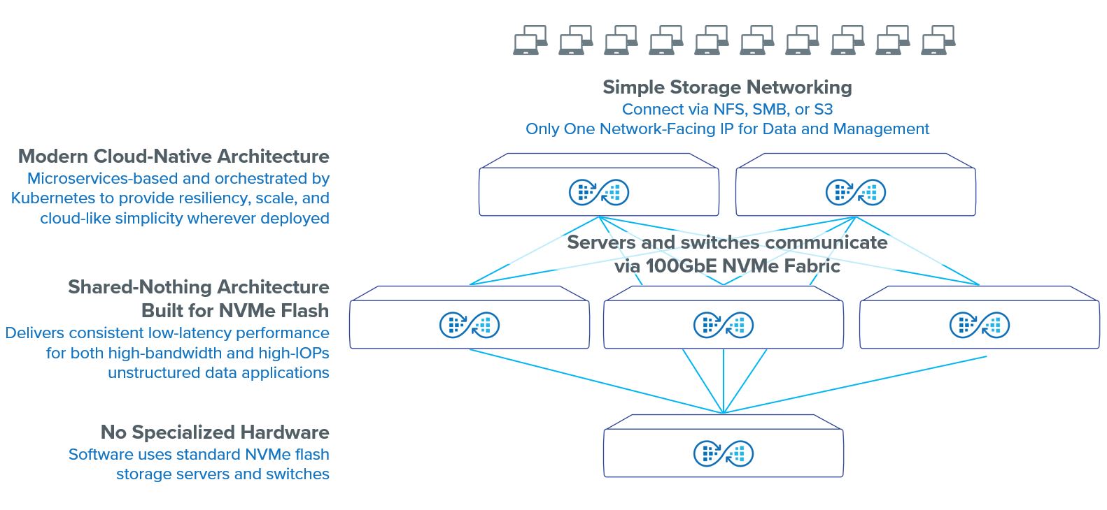 A Myriad cluster can start with as few as five NVMe all-flash storage nodes, and its architecture enables scaling to hundreds of nodes in a single distributed, scale-out cluster.