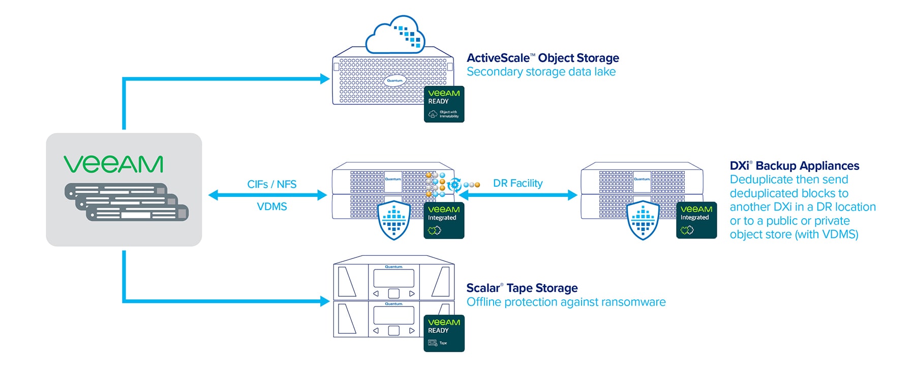 Quantum and Veeam: A One Vendor Approach