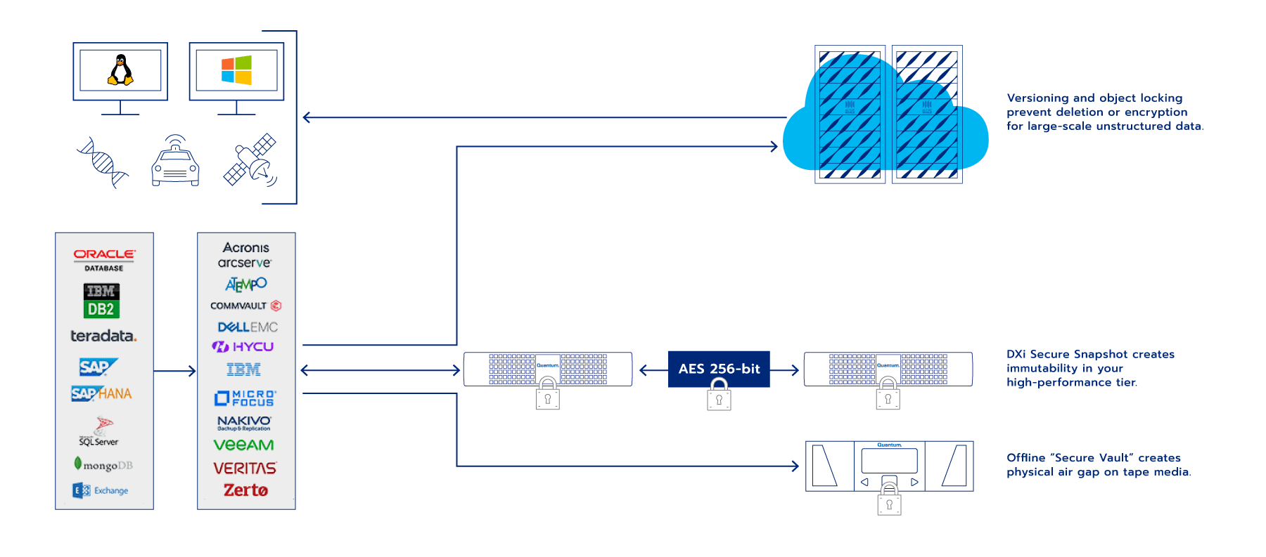 Data Recovery Solution for Ransomware Recovery