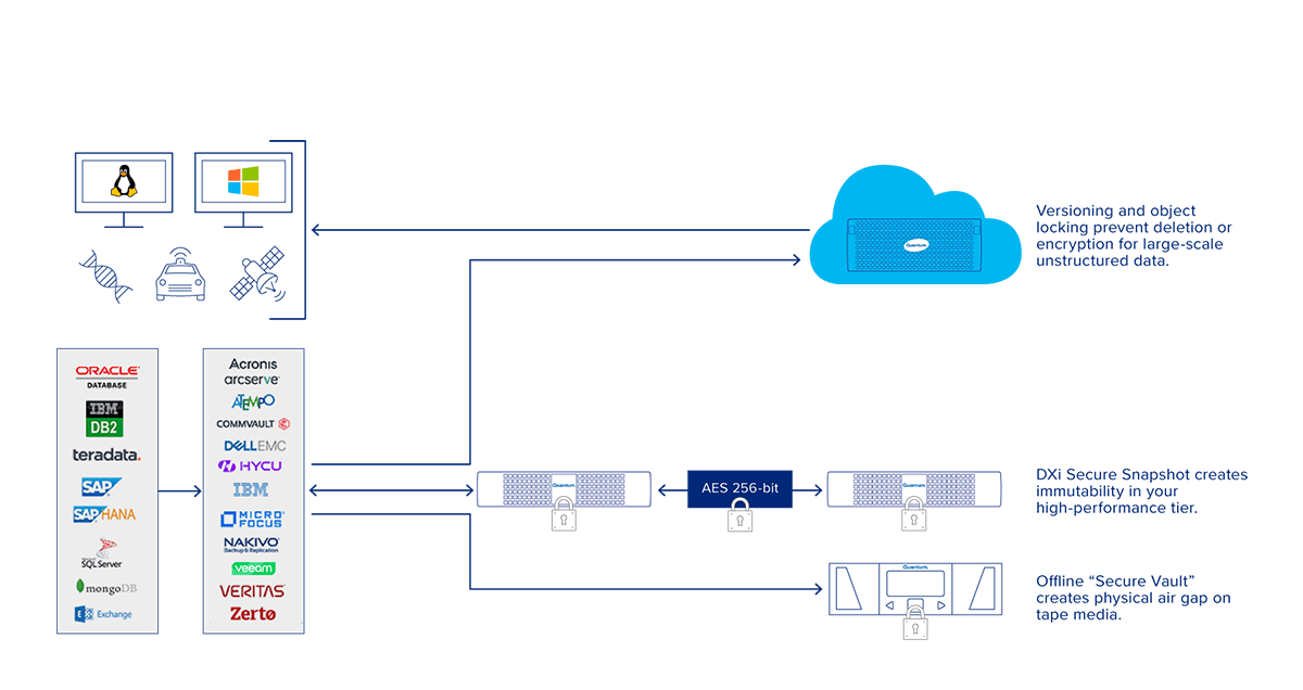 Data Recovery Solutions for Any Tier of the Data Workflow Data Recovery Solution for Ransomware Recovery